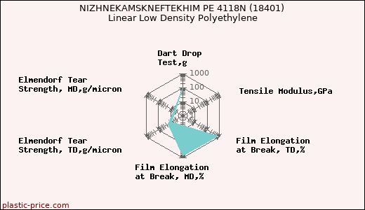 NIZHNEKAMSKNEFTEKHIM PE 4118N (18401) Linear Low Density Polyethylene