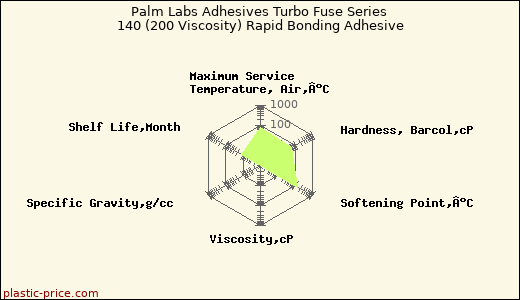 Palm Labs Adhesives Turbo Fuse Series 140 (200 Viscosity) Rapid Bonding Adhesive
