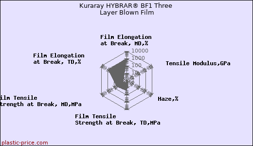 Kuraray HYBRAR® BF1 Three Layer Blown Film