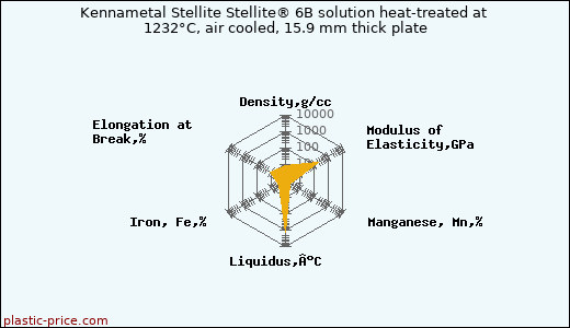 Kennametal Stellite Stellite® 6B solution heat-treated at 1232°C, air cooled, 15.9 mm thick plate