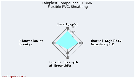 Fainplast Compounds CL 86/6 Flexible PVC, Sheathing
