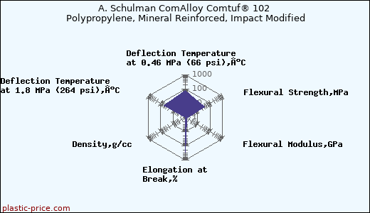 A. Schulman ComAlloy Comtuf® 102 Polypropylene, Mineral Reinforced, Impact Modified