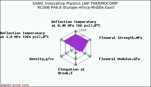 SABIC Innovative Plastics LNP THERMOCOMP RC006 PA6.6 (Europe-Africa-Middle East)