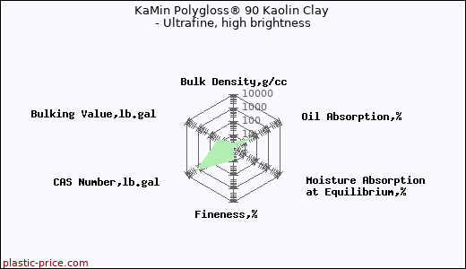 KaMin Polygloss® 90 Kaolin Clay - Ultrafine, high brightness