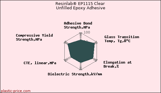 Resinlab® EP1115 Clear Unfilled Epoxy Adhesive