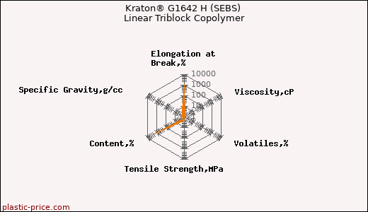Kraton® G1642 H (SEBS) Linear Triblock Copolymer