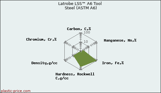 Latrobe LSS™ A6 Tool Steel (ASTM A6)