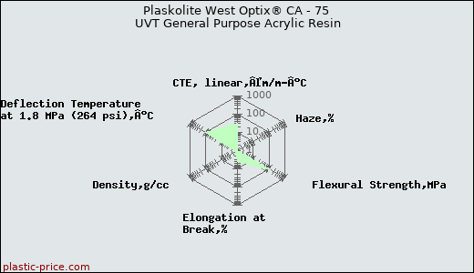 Plaskolite West Optix® CA - 75 UVT General Purpose Acrylic Resin