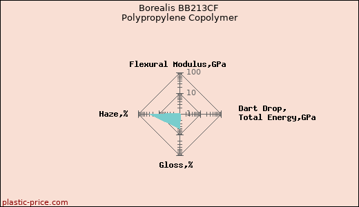 Borealis BB213CF Polypropylene Copolymer