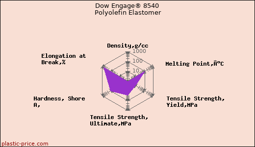 Dow Engage® 8540 Polyolefin Elastomer