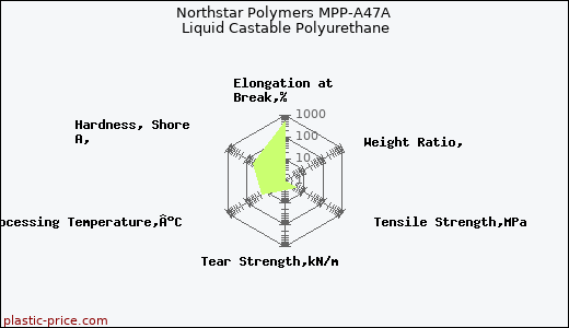 Northstar Polymers MPP-A47A Liquid Castable Polyurethane