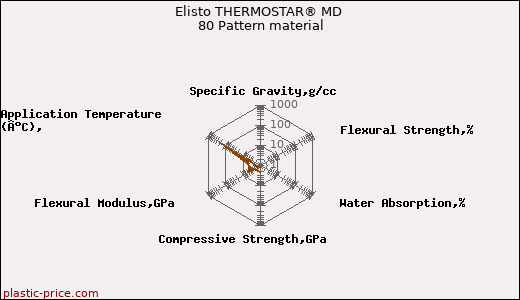 Elisto THERMOSTAR® MD 80 Pattern material