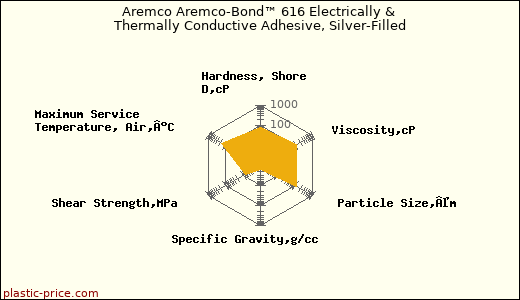 Aremco Aremco-Bond™ 616 Electrically & Thermally Conductive Adhesive, Silver-Filled