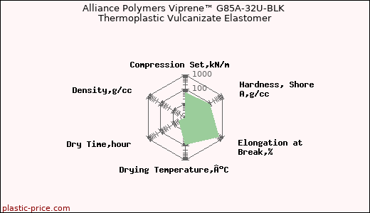 Alliance Polymers Viprene™ G85A-32U-BLK Thermoplastic Vulcanizate Elastomer