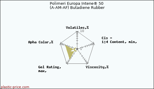 Polimeri Europa Intene® 50 (A-AM-AF) Butadiene Rubber