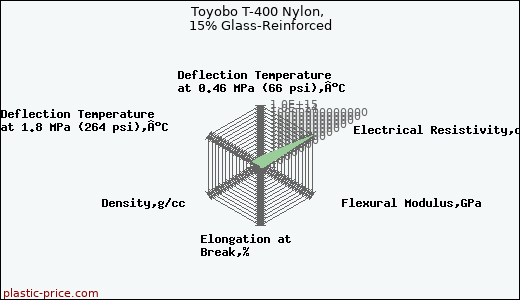 Toyobo T-400 Nylon, 15% Glass-Reinforced