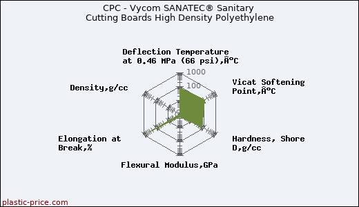 CPC - Vycom SANATEC® Sanitary Cutting Boards High Density Polyethylene