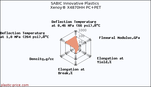 SABIC Innovative Plastics Xenoy® X4870HH PC+PET