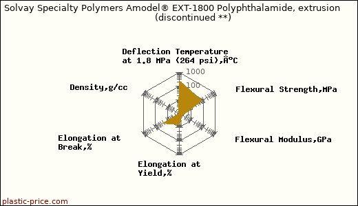 Solvay Specialty Polymers Amodel® EXT-1800 Polyphthalamide, extrusion               (discontinued **)