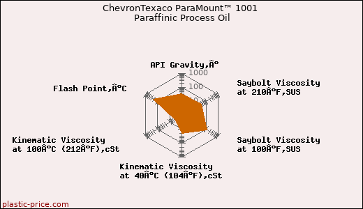 ChevronTexaco ParaMount™ 1001 Paraffinic Process Oil
