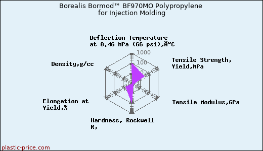 Borealis Bormod™ BF970MO Polypropylene for Injection Molding