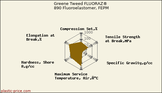Greene Tweed FLUORAZ® 890 Fluoroelastomer, FEPM