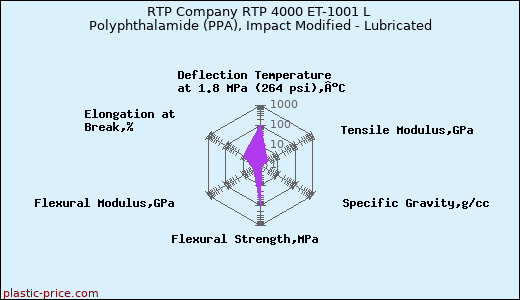 RTP Company RTP 4000 ET-1001 L Polyphthalamide (PPA), Impact Modified - Lubricated