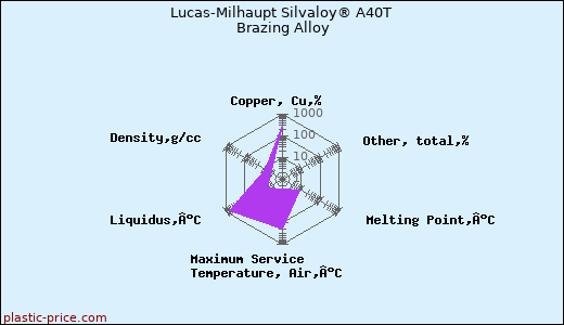Lucas-Milhaupt Silvaloy® A40T Brazing Alloy