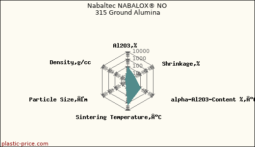 Nabaltec NABALOX® NO 315 Ground Alumina