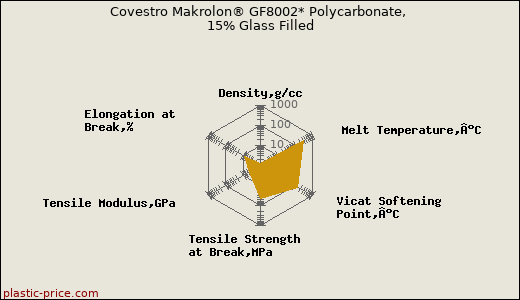 Covestro Makrolon® GF8002* Polycarbonate, 15% Glass Filled