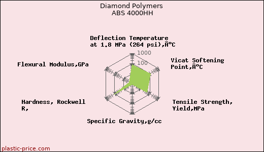 Diamond Polymers ABS 4000HH