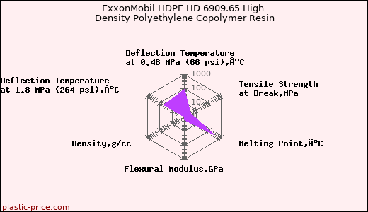 ExxonMobil HDPE HD 6909.65 High Density Polyethylene Copolymer Resin