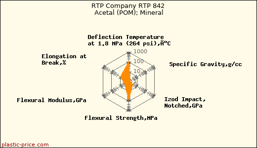 RTP Company RTP 842 Acetal (POM); Mineral
