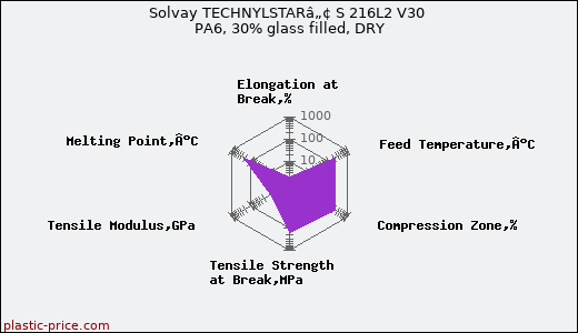 Solvay TECHNYLSTARâ„¢ S 216L2 V30 PA6, 30% glass filled, DRY