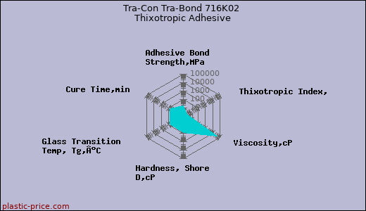 Tra-Con Tra-Bond 716K02 Thixotropic Adhesive