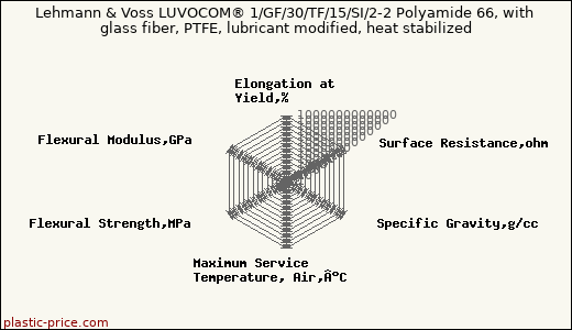 Lehmann & Voss LUVOCOM® 1/GF/30/TF/15/SI/2-2 Polyamide 66, with glass fiber, PTFE, lubricant modified, heat stabilized