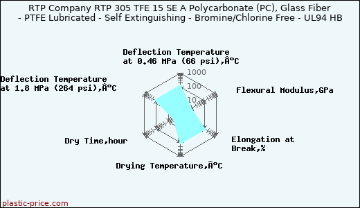 RTP Company RTP 305 TFE 15 SE A Polycarbonate (PC), Glass Fiber - PTFE Lubricated - Self Extinguishing - Bromine/Chlorine Free - UL94 HB