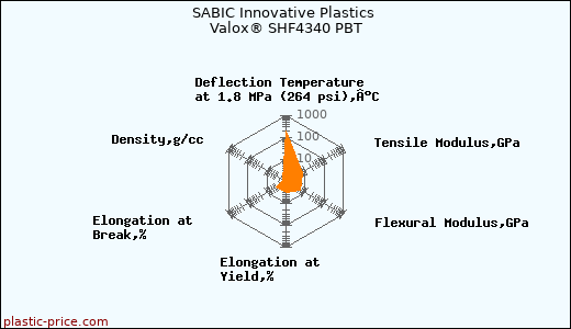 SABIC Innovative Plastics Valox® SHF4340 PBT
