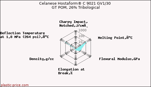 Celanese Hostaform® C 9021 GV1/30 GT POM, 26% Tribological
