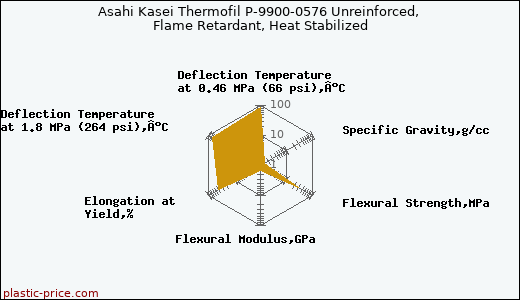 Asahi Kasei Thermofil P-9900-0576 Unreinforced, Flame Retardant, Heat Stabilized