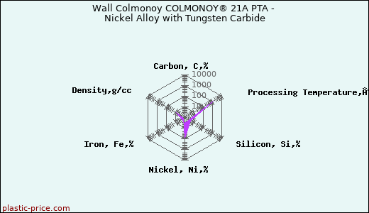 Wall Colmonoy COLMONOY® 21A PTA - Nickel Alloy with Tungsten Carbide