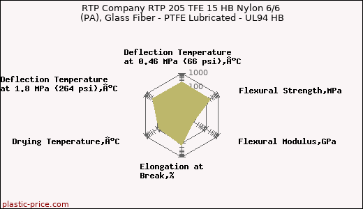 RTP Company RTP 205 TFE 15 HB Nylon 6/6 (PA), Glass Fiber - PTFE Lubricated - UL94 HB