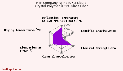 RTP Company RTP 3407-3 Liquid Crystal Polymer (LCP), Glass Fiber
