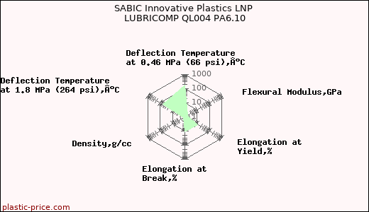 SABIC Innovative Plastics LNP LUBRICOMP QL004 PA6.10