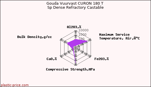 Gouda Vuurvast CURON 180 T Sp Dense Refractory Castable