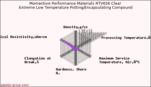 Momentive Performance Materials RTV656 Clear Extreme Low Temperature Potting/Encapsulating Compound