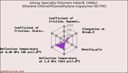 Solvay Specialty Polymers Halar® 1400LC Ethylene Chlorotrifluoroethylene Copolymer (ECTFE)