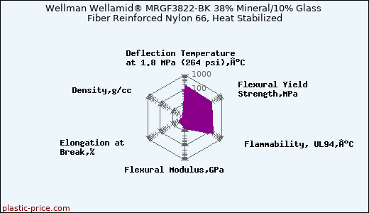 Wellman Wellamid® MRGF3822-BK 38% Mineral/10% Glass Fiber Reinforced Nylon 66, Heat Stabilized