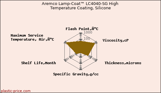 Aremco Lamp-Coat™ LC4040-SG High Temperature Coating, Silicone