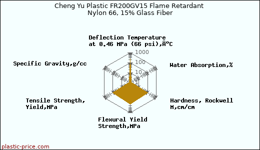 Cheng Yu Plastic FR200GV15 Flame Retardant Nylon 66, 15% Glass Fiber